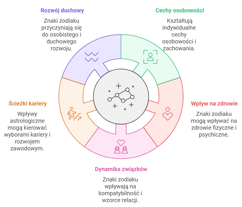 Znaczenie i charakterystyka znaków zodiaku